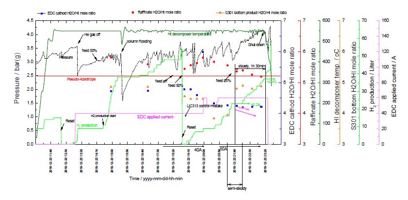 Fig. 3.4.17 Hydrogen production rate and compositions of the sampling points