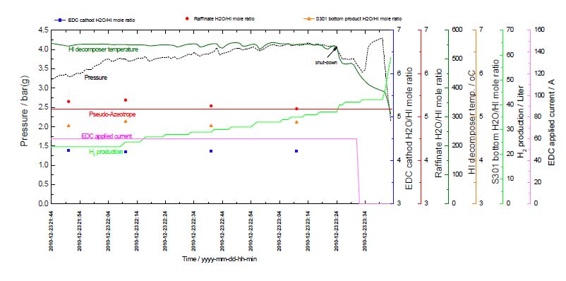 Fig. 3.4.18 Hydrogen production rate and compositions of the sampling points during steady state operation.