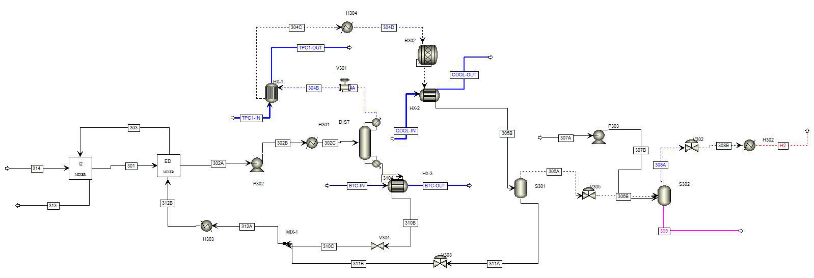 Fig. 3.4.20. Flowsheet of skid 3 – Hydrogen iodide decomposition.