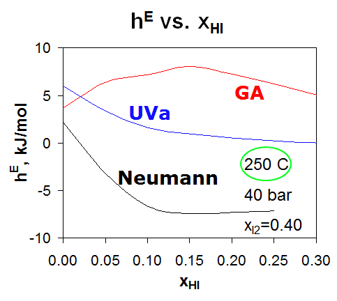 Fig. 3.4.21 Excess enthalpy of HIx at 403K and 40 bar.