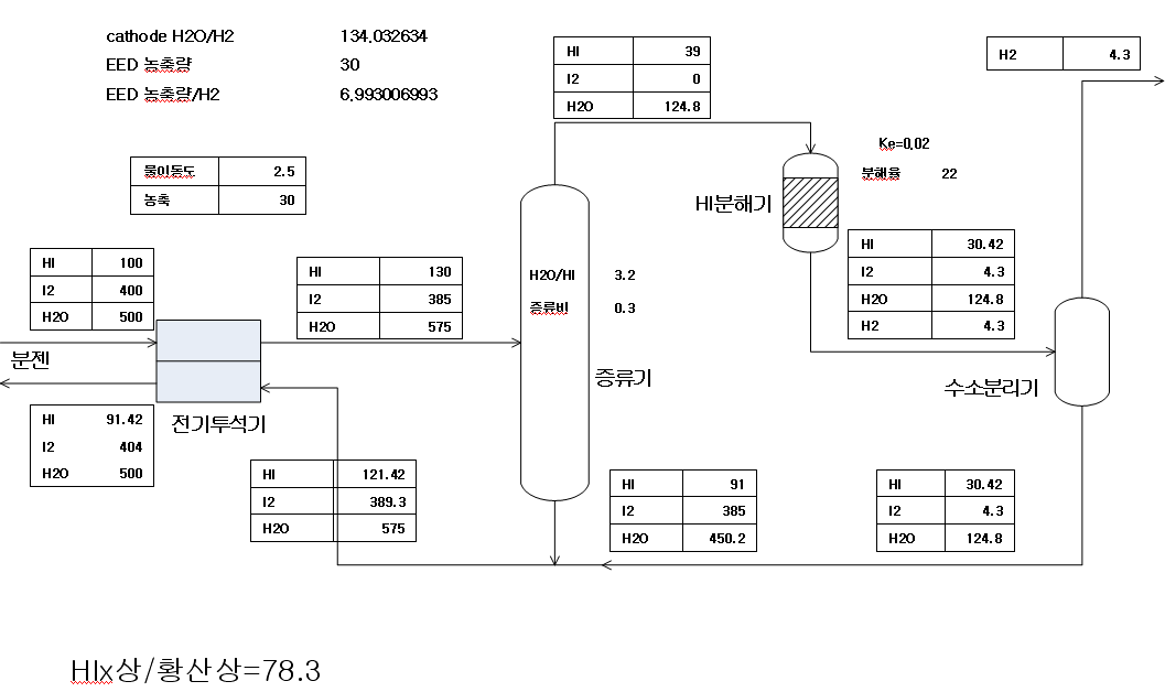 Fig. 3.4.30 EDC embedded SEC3 mass balance and the expected Hix phase and H2SO4 phase ratio