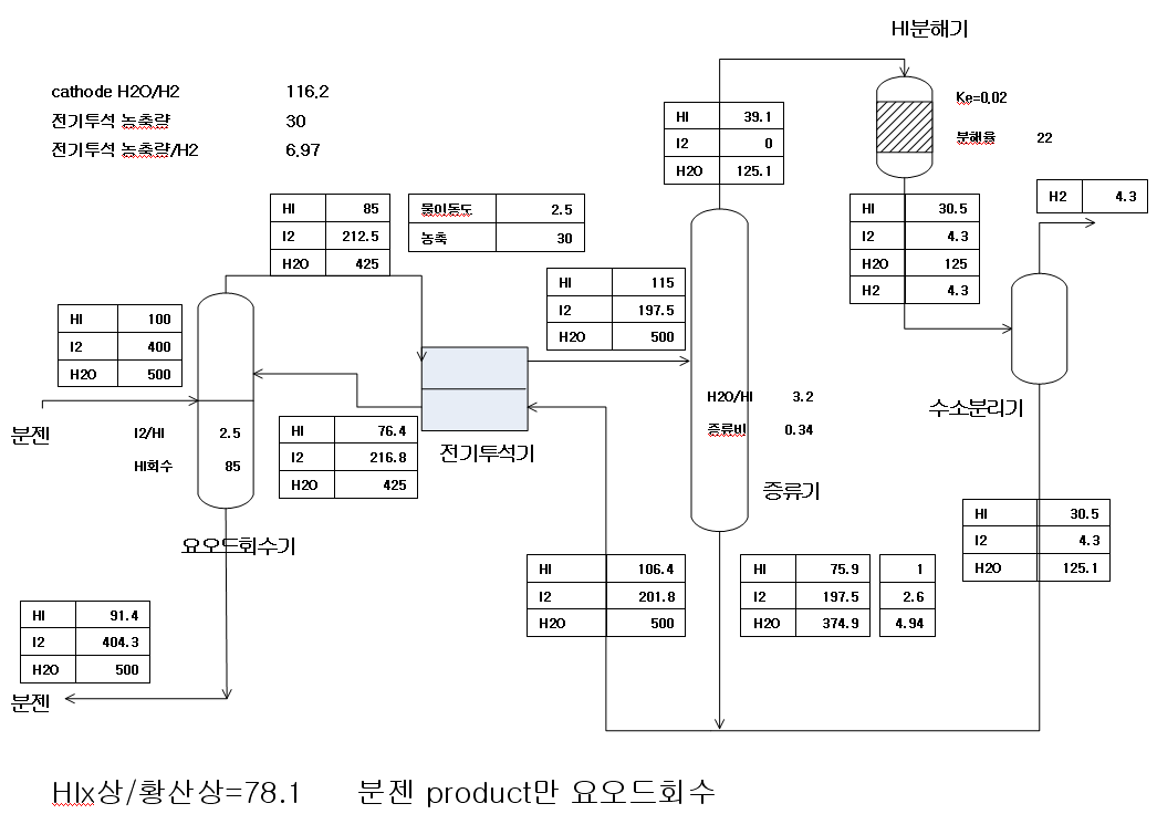 Fig. 3.4.31 I2 recovery from Bunsen embedded SEC3 mass balance and the expected HIx phase and H2SO4 phase ratio