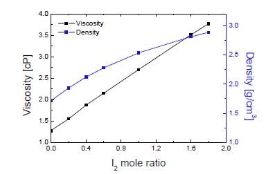 Fig. 3.4.36 Change of density and viscosity with iodine mole ratio