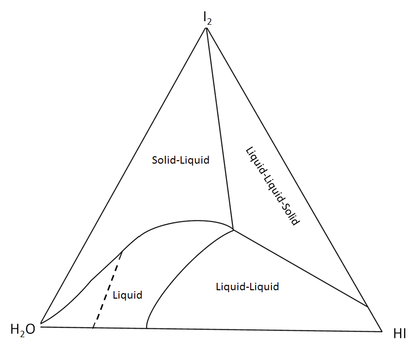 Fig. 3.4.37 Schematic phase diagram for the temperature of I2 solid formation.