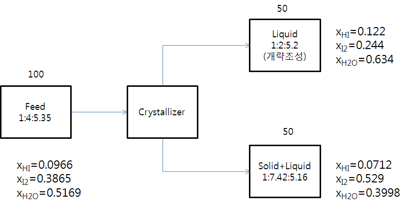 Fig. 3.4.41 Mass balance for the case of 50wt% separation in the I2 recovery system