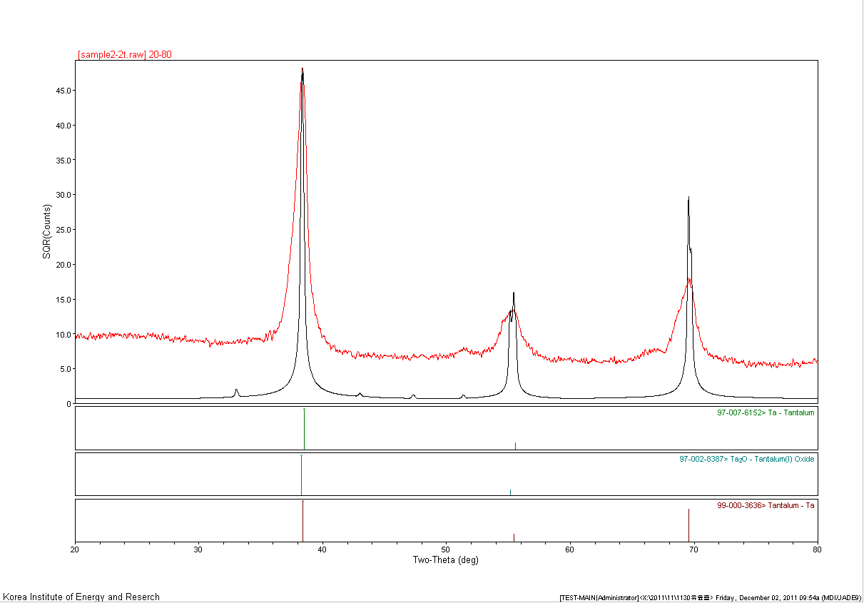 Fig. 3.5.16 XRD patterns of specimen after HIx corrosion test.