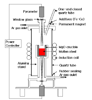 Fig. 3.5.17 Schemitic illustration of induction melting furnace