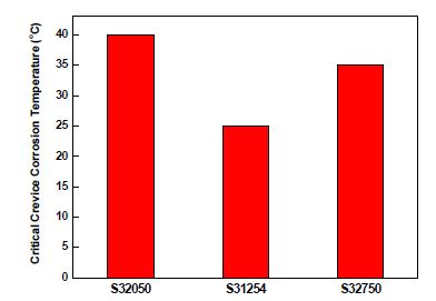 Fig. 3.5.21 Critical crevice temperature of highly alloyed Super STS steels (ASTM G-48F)