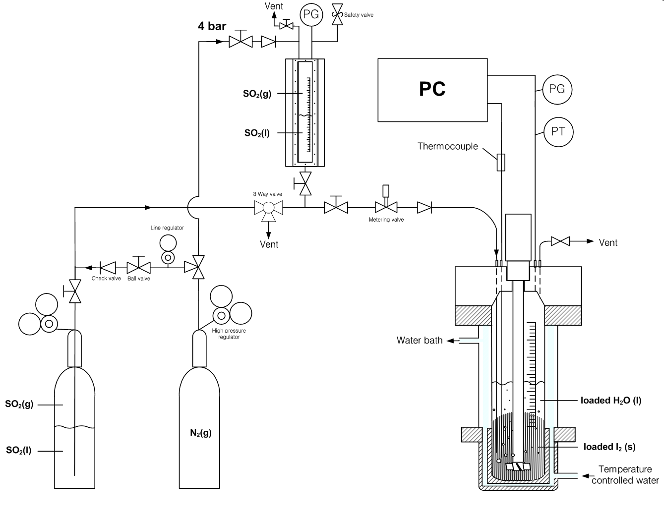 Fig. 3.1.2. Schematic diagram of experimental apparatus for the liquid SO2 Bunsen reaction