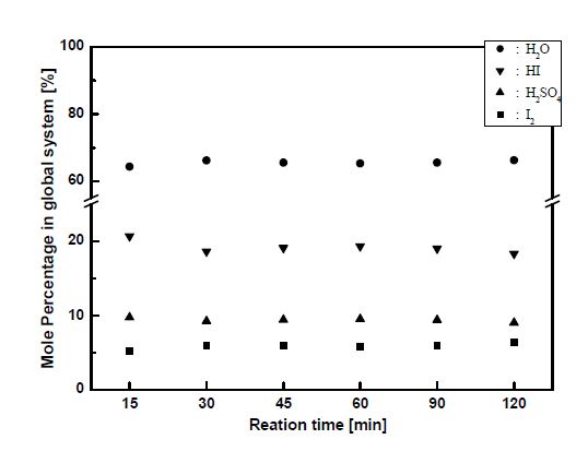 Fig. 3.1.3. Experimental results in Bunsen reaction with difference in reaction time (4 bar (absolute), 298 K, I2/H2O =3.0/16.0, SO2 = 0.3702 mol).