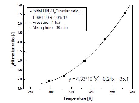 Fig. 3.1.6. Variations of I2 saturation points in Hix solution with increasing temperature