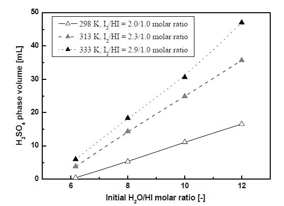 Fig. 3.1.7. Variation in volume of a H2SO4 phase with the H2O/HI molar ratio.