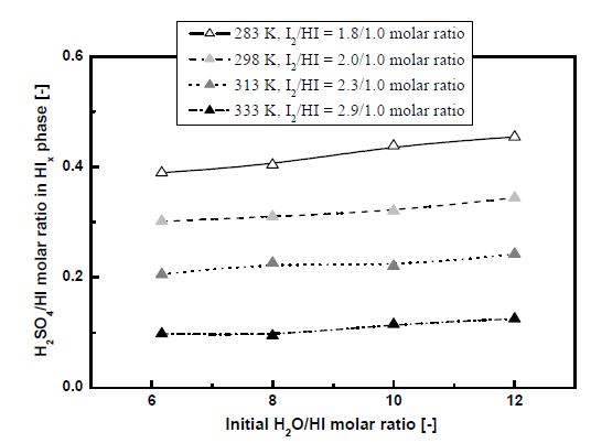 Fig. 3.1.9. Variations of H2SO4/HI molar ratio in a HIx phase after the reaction with the H2O/HI molar ratio