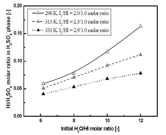 Fig. 3.1.8. Variations of HI/H2SO4 molar ratio in a H2SO4 phase after the reaction with the H2O/HI molar ratio