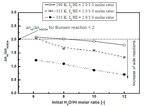 Fig. 3.1.10. Variation in HI/H2SO4 molar ratio after the reaction with the H2O/HI molar ratio.