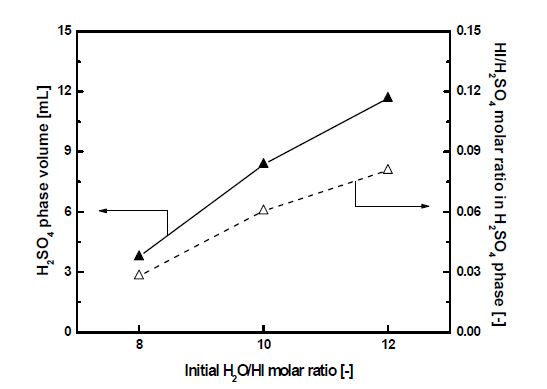 Fig. 3.1.12. Variations in volume of a H2SO4 phase and HI/H2SO4 molar ratio in a H2SO4 phase with increasing H2O addition after Bunsen reaction