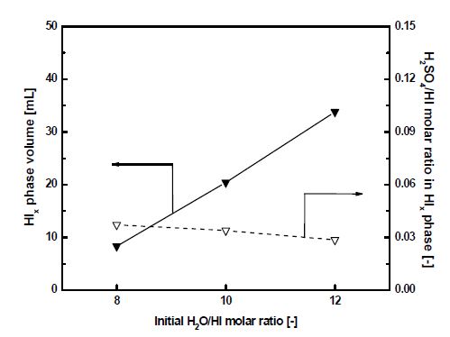 Fig. 3.1.13. Variations in volume of a HIx phase and H2SO4/HI molar ratio in a HIx phase with increasing H2O addition after Bunsen reaction