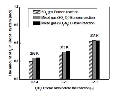 Fig. 3.1.16. Effects of reactant gases(SO2, SO2-O2 and SO2-N2) on the amount of I2 unreacted in global system after reaction