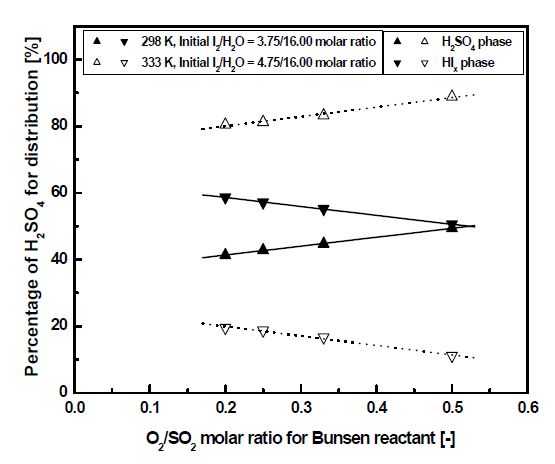 Fig. 3.1.22. Variation of H2SO4 distribution to each phase with differences on O2/SO2 molar ratio for Bunsen reaction after reaction