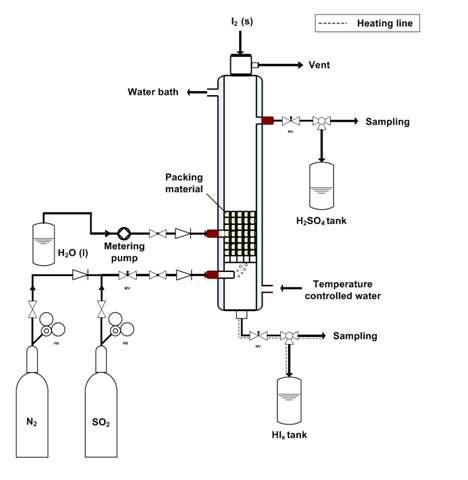 Fig. 3.1.23. Schematic diagram of experimental apparatus for the continuous Bunsen reaction