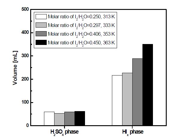 Fig. 3.1.24. Volume of each phase with differences in reaction temperature after continuous reaction; reaction time: 180 min.