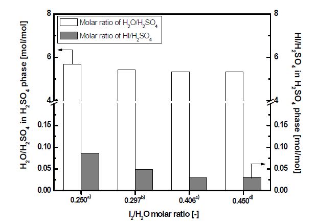 Fig. 3.1.25. Composition of a H2SO4 phase obtained from the continuous Bunsen reaction with different I2/H2O molar ratio; Temperature