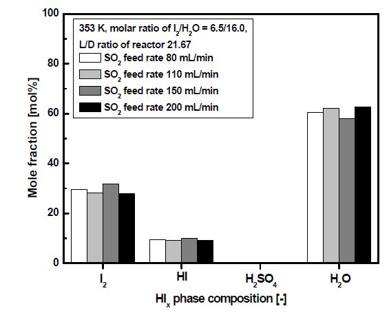 Fig. 3.1.29. Composition of a HIx phase with differences in SO2 feed rate after continuous reaction