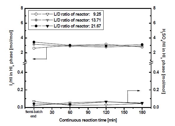 Fig. 3.1.32. Variation of I2/HI and H2SO4/HI molar ratio in a HIx phase during the continuous reaction with different the L/D ratio of reactor; Temperature: 353 K.