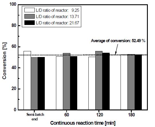 Fig. 3.1.33. Variation of conversion with L/D ratio of reactor during continuous reaction(353 K, and reactant feed rates; I2: 17.55 mmol/min, H2O: 43.21 mmol/min).