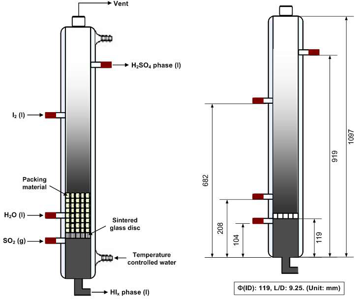 Fig. 3.1.35. Schematic diagram of continuous Bunsen reactor for 50 L-H2/hr scale.