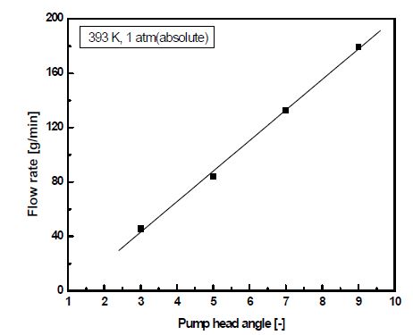 Fig. 3.1.38. Calibration of I2 pump; 393 K and 1 bar(absolute).