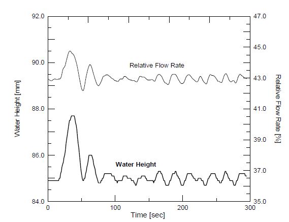 Fig. 3.1.46 Level changes pattern with the step increase of the inlet water flow using the differential pressure controller which controled the pump load