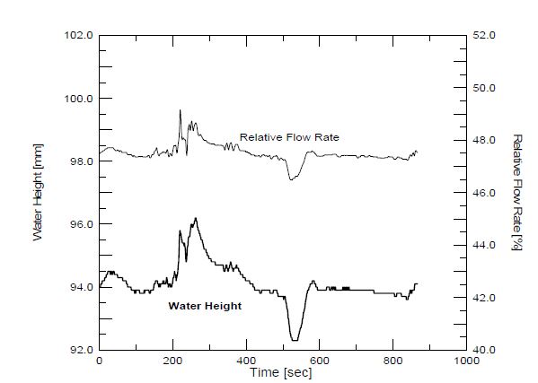 Fig. 3.1.47 Level changes pattern with the step increase of the inlet water and oil flow using the differential pressure controller which controled the pump load