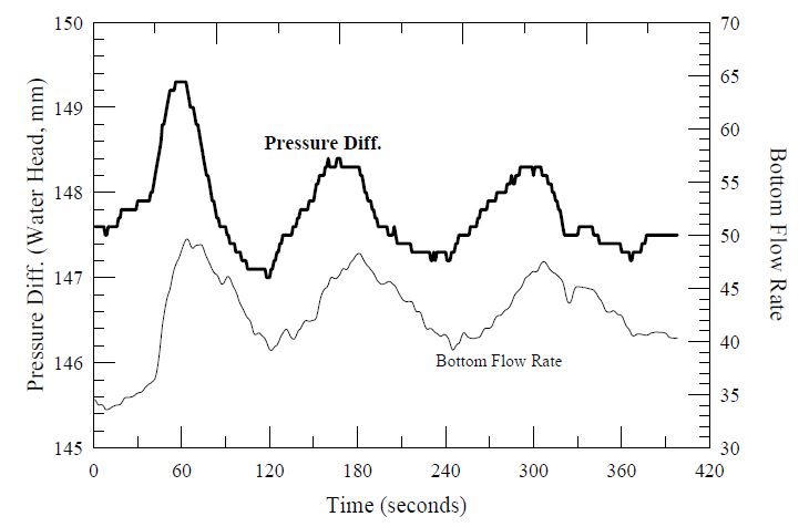 Fig. 3.1.49 Level changes pattern with the step increase of the inlet water using the differential pressure controller which controled the pump load at pressurized condition.