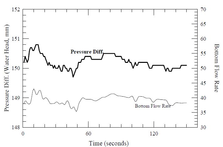 Fig. 3.1.50 Level changes pattern with the step increase of the inlet oil using the differential pressure controller which controled the pump load at pressurized condition.