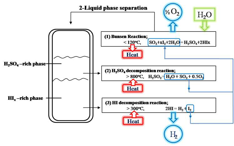 Schematic flow diagram of the Sulfur-Iodine cycle for thermochemical hydrogen production.