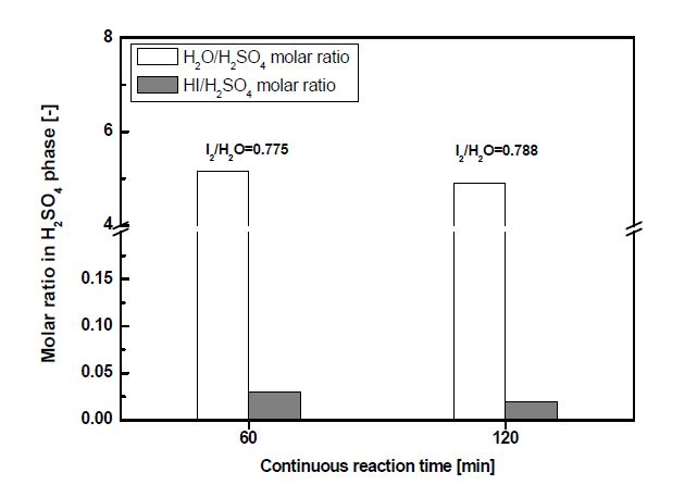 Composition of a H2SO4 phase obtained from the continuous reaction with different the I2 feed rate.