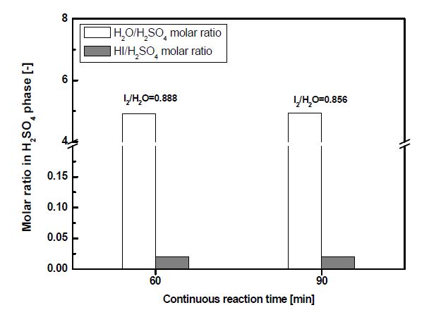 Composition of a H2SO4 phase obtained from the continuous reaction with different the I2 feed rate; Continuous reaction time