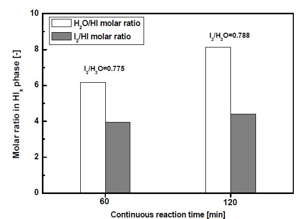 Composition of a HIx phase obtained from the continuous reaction with different the I2 feed rate.