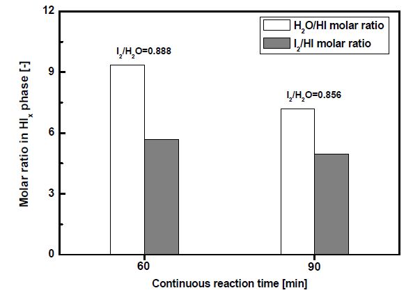 Composition of a HIx phase obtained from the continuous reaction with different the I2 feed rate.