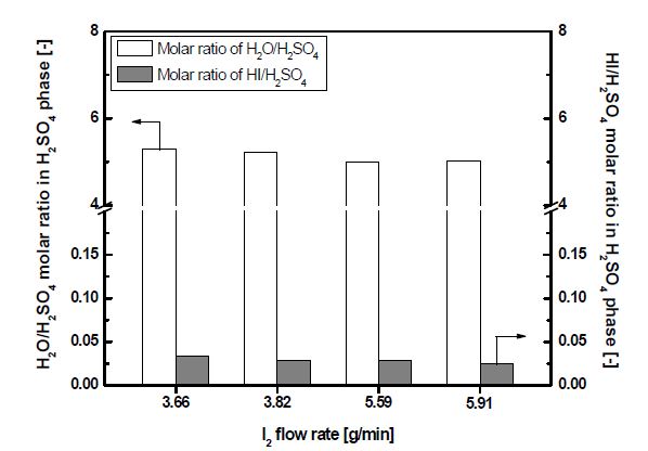 Composition of a H2SO4 phase obtained from the continuous reaction with different the I2 feed rate; Continuous reaction time: 90 min.