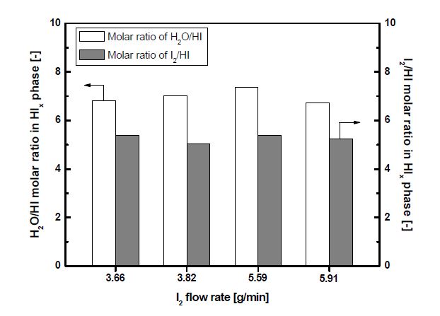 Composition of a HIx phase obtained from the continuous reaction with different the I2 feed rate; Continuous reaction time: 90 min.