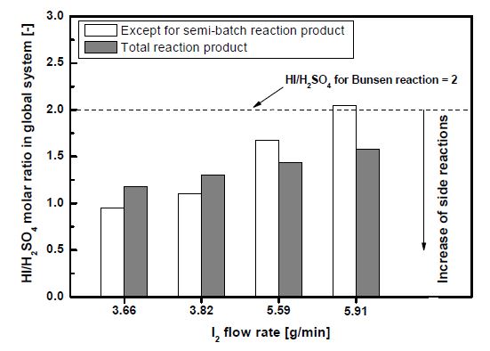 Molar ratio of HI/H2SO4 in global system obtained from the continuous reaction with different the I2 feed rate; Continuous reaction