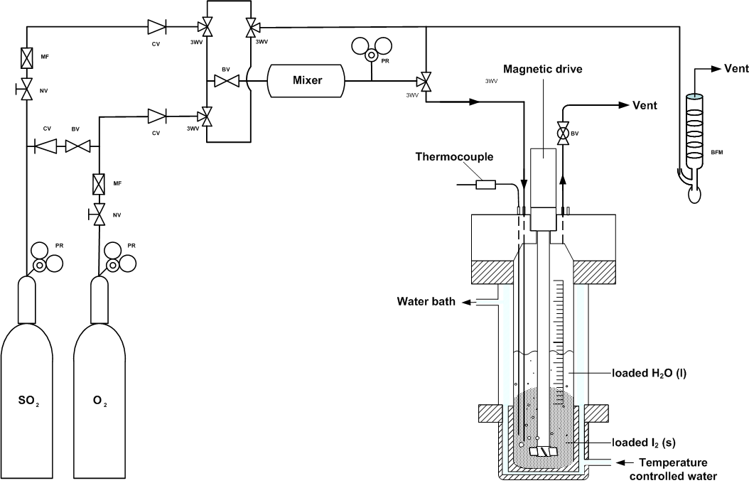 Schematic diagram of experimental apparatus for the Bunsen reaction.