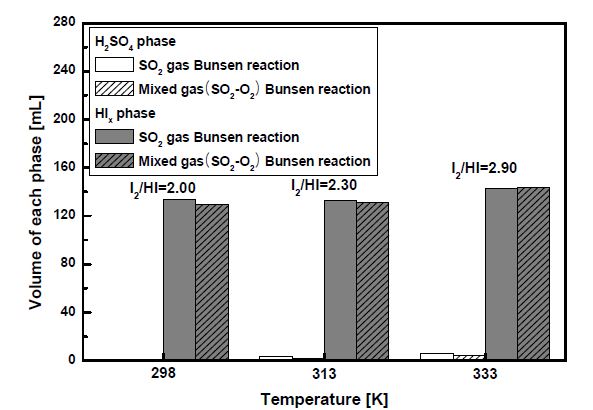 Effects of reactant gases(SO2, SO2-O2) in volume of each phase; gas feed rate: 110 mL/min, O2/SO2 = 0.5/1.0 molar ratio.