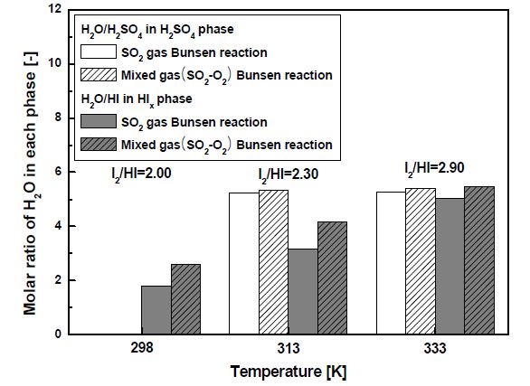 Effects of reactant gases(SO2, SO2-O2) in molar ratio of H2O for each phase; gas feed rate: 110 mL/min, O2/SO2 = 0.5/1.0 molar ratio.