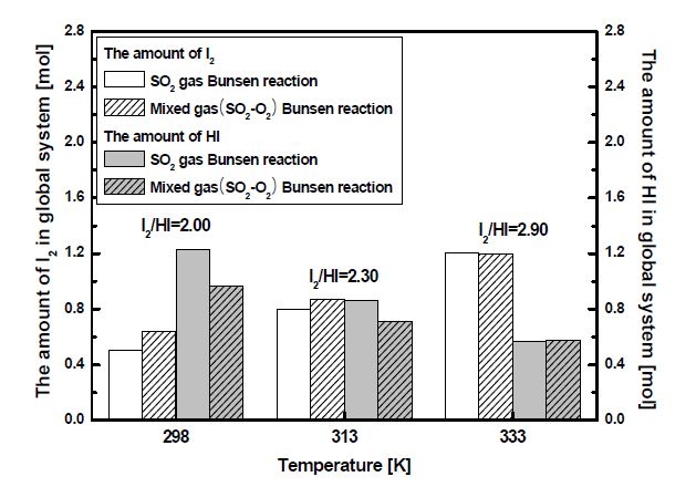 Effects of reactant gases(SO2, SO2-O2) on amounts of I2 unreacted and HI producted in global system; gas feed rate: 110 mL/min, O2/SO2 =