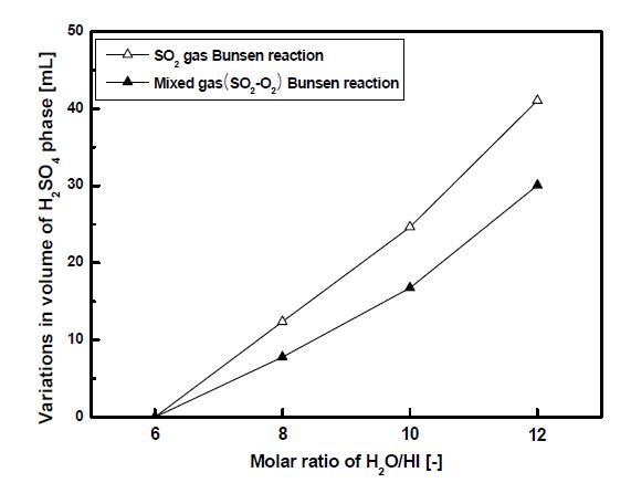 Effects of the H2O/HI molar ratio on variation in volume of a H2SO4 phase; gas feed rate: 110 mL/min, O2/SO2 = 0.5/1.0 molar ratio.