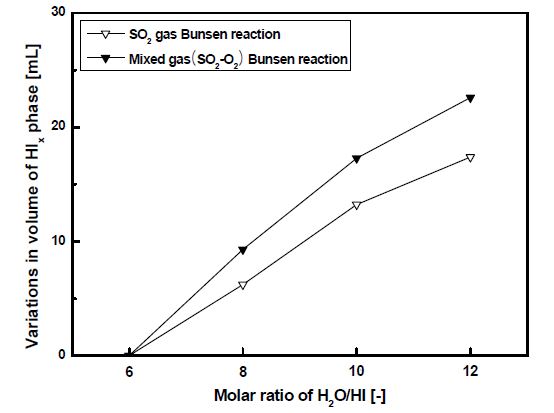 Effects of the H2O/HI molar ratio on variation in volume of a HIx phase; gas feed rate: 110 mL/min, O2/SO2 = 0.5/1.0 molar ratio.