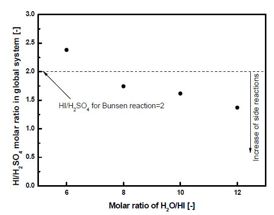 HI/H2SO4 production molar ratio in global system on the H2O/HI molar ratio; O2/SO2 = 0.5/1.0 molar ratio.